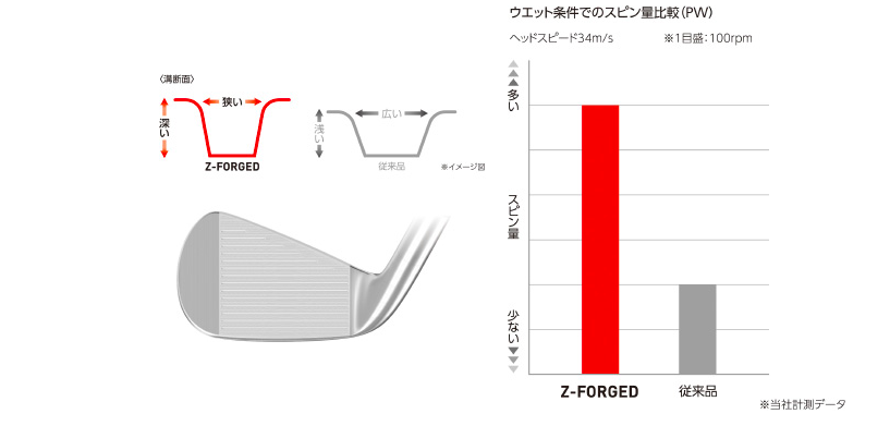 SRIXON Z-FORGED番手別彫刻溝