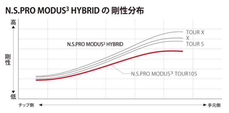 MODUS3 HYBRID合成分布