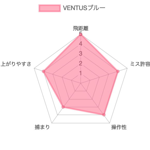 VENTUSブルー評価チャート