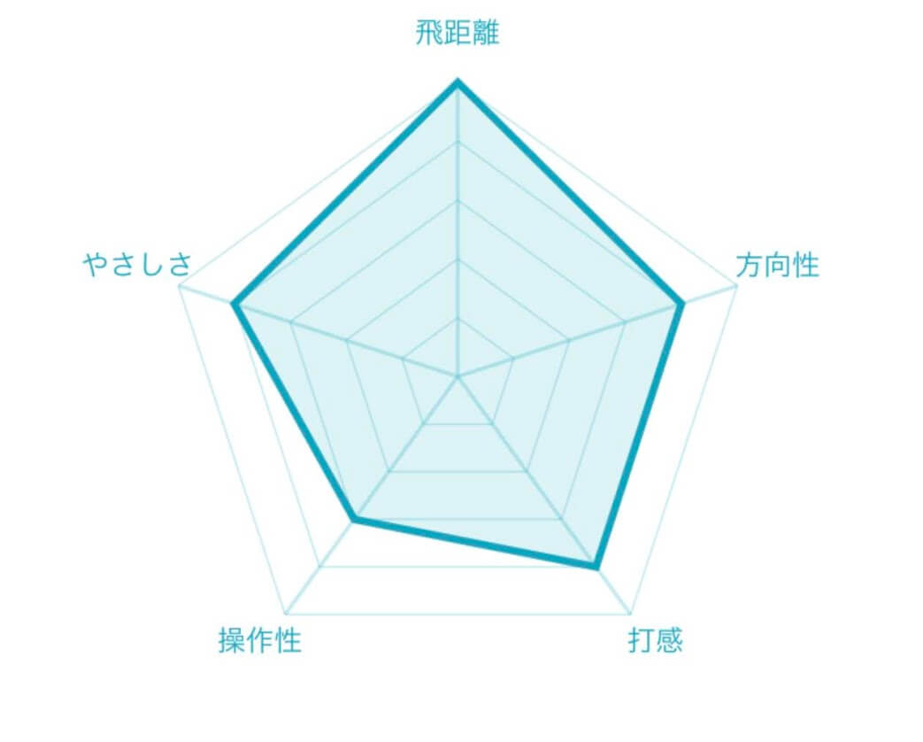 ヨネックス E-ZONE FSドライバーの試打評価チャート