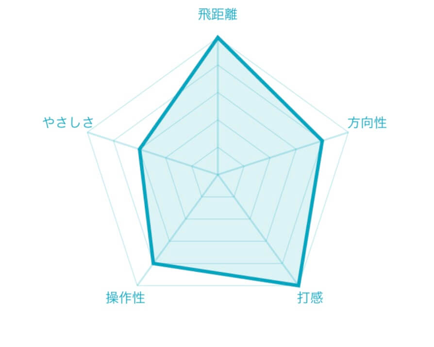 オノフkuroドライバー評価チャート 2