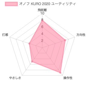 オノフKURO 2020ユーティリティ評価チャート