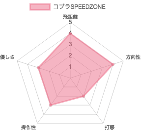 コブラSPEEDZONEドライバー評価チャート
