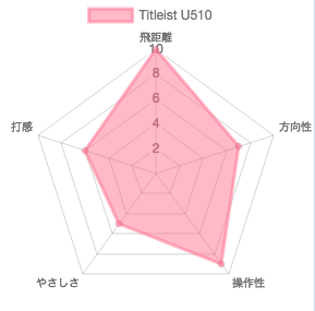 U510評価チャート