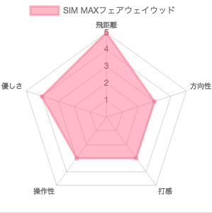 SIM MAXフェアウェイウッド試打評価チャート