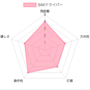 SIMドライバー試打評価チャート