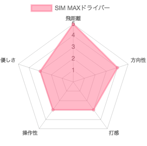 SIM MAXドライバーの評価チャート