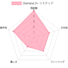 ディアマナD＋リミテッドの評価チャート