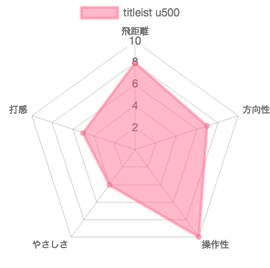 U500試打評価チャート