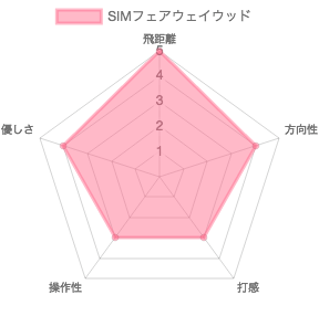 SIMフェアウェイウッド試打評価チャート