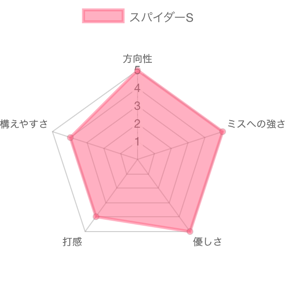 スパイダーS評価チャート