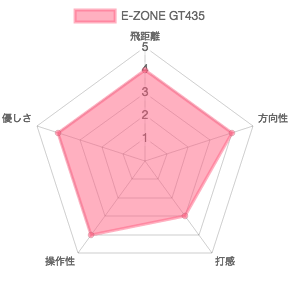 E-ZONE GT435評価チャート