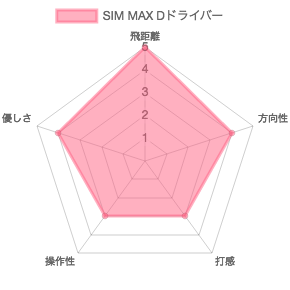 SIM MAX S評価チャート