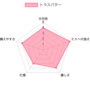 トラスパターの評価チャート 2