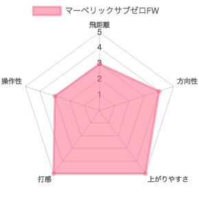 マーベリックサブゼロFWの評価チャート