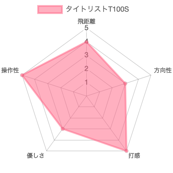 T100Sアイアンの評価チャート