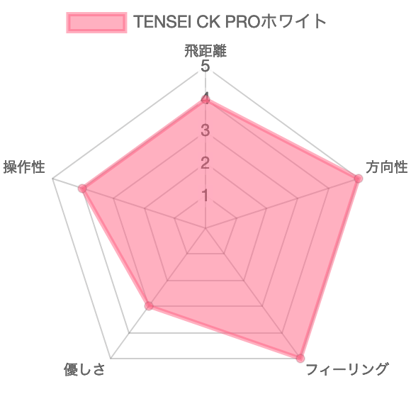 tenseiホワイト評価チャート