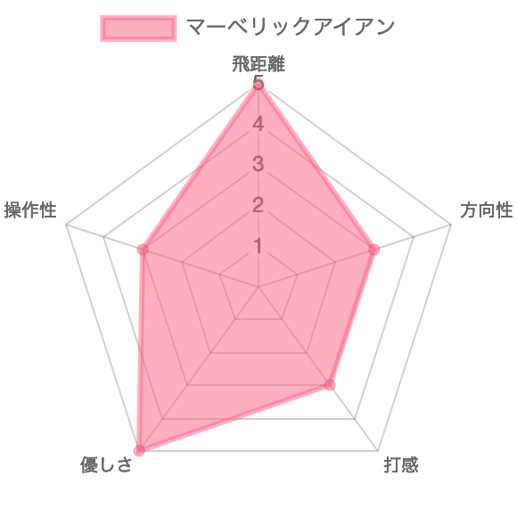 マーベリックアイアン評価チャート