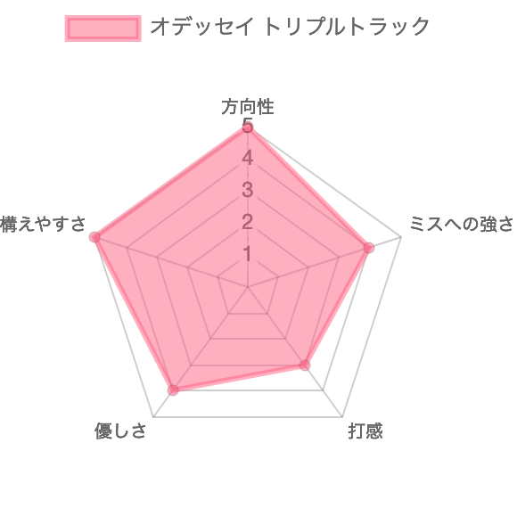 トリプルトラック評価チャート