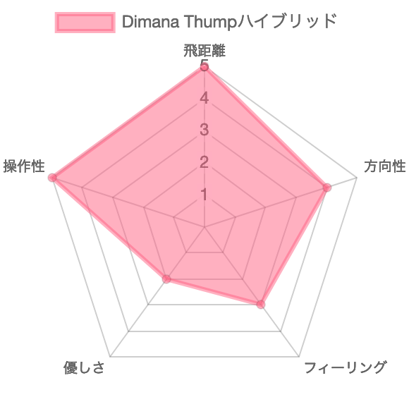 DiamanaThumpハイブリッド評価チャート