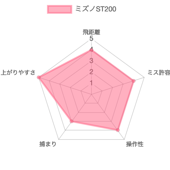 ST200評価チャート