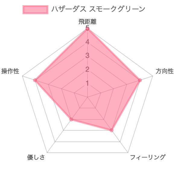 ハザーダス スモークグリーン評価チャート