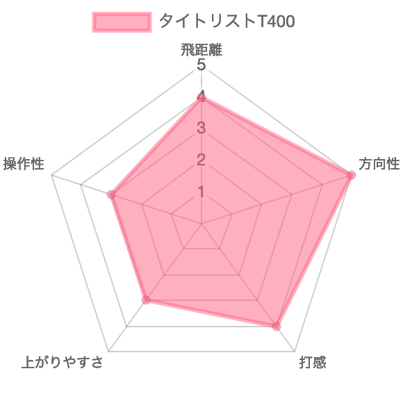 t400評価チャート
