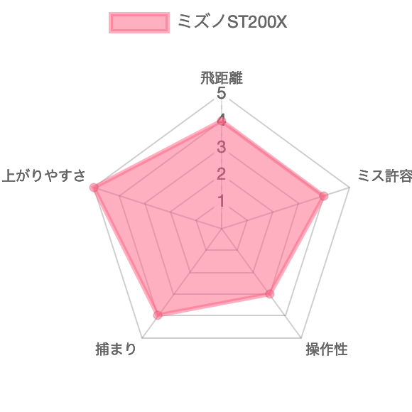 ST200X評価チャート