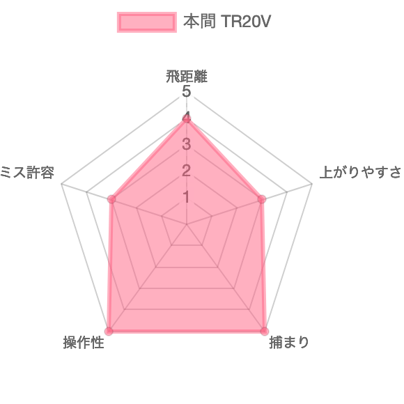 TR20V試打評価チャート