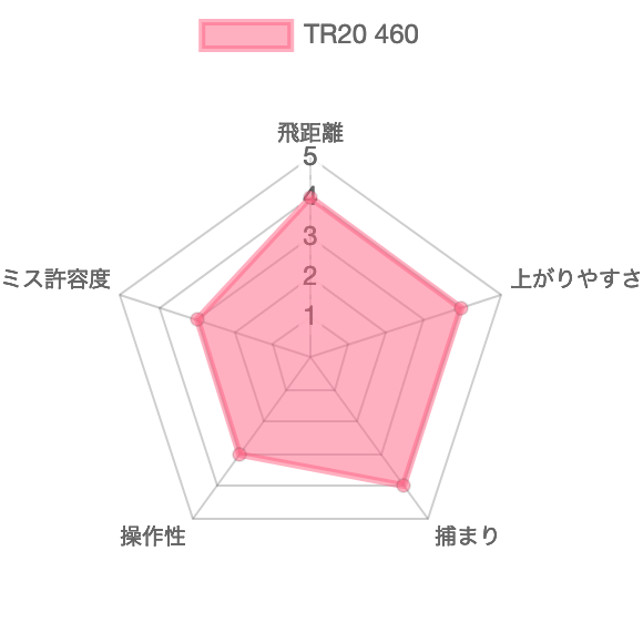 TR20 460評価チャート