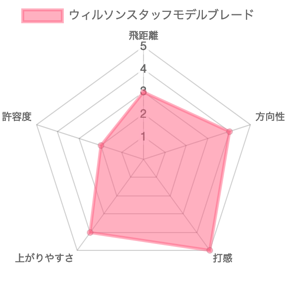 ウィルソンスタッフモデルブレードアイアン評価チャート