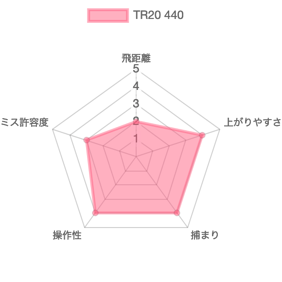 TR20 440評価チャート