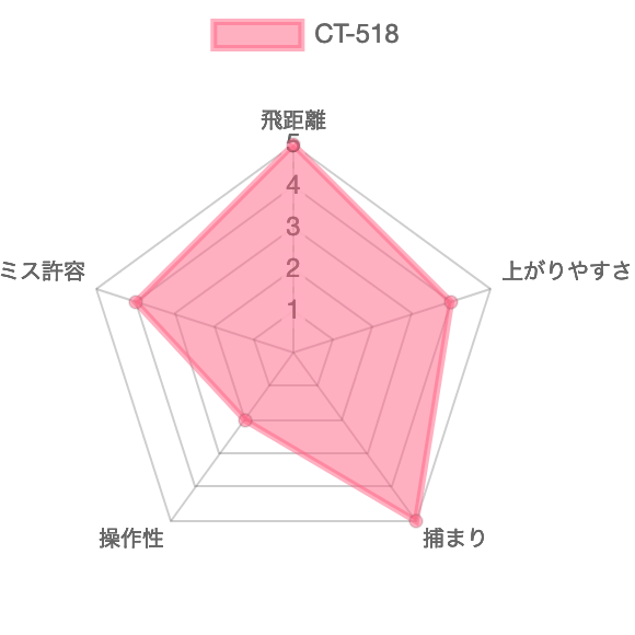 CT-518評価チャート