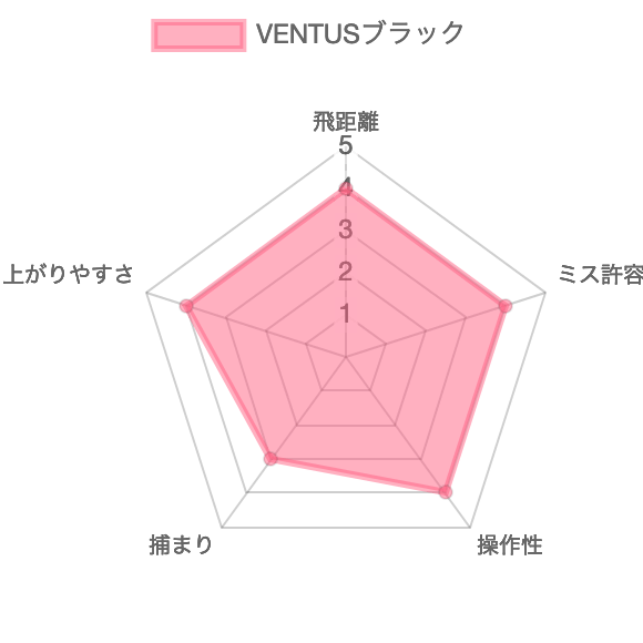 VENTUSブラック評価チャート