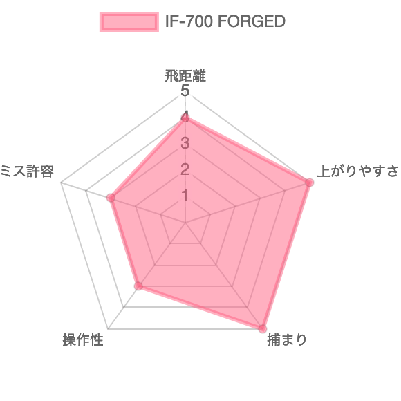 IF-700評価チャート