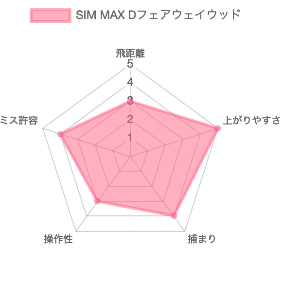 SIM MAX D評価チャート
