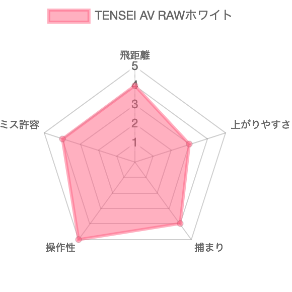 TENSEI AV RAWホワイト評価チャート