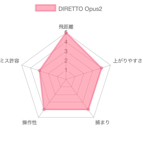RETTO Opus2評価チャート