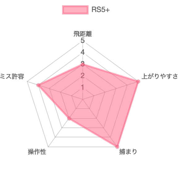 RS5+評価チャート