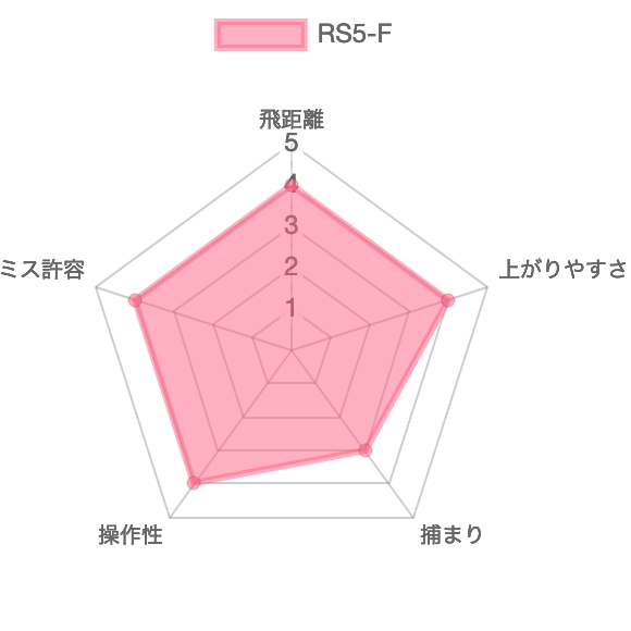 RS5-F評価チャート