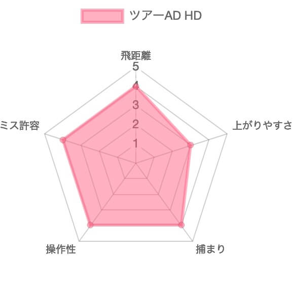 ツアーAD HD評価チャート