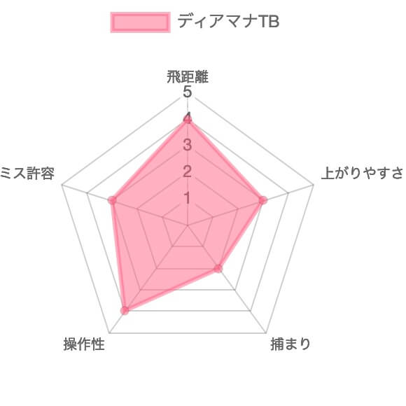 ディアマナTB評価チャート