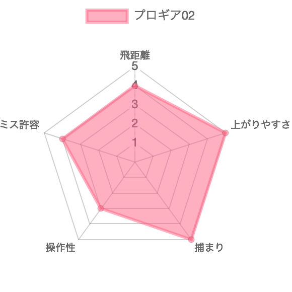 プロギア02評価チャート