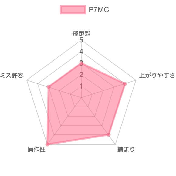 P7MCの評価チャート