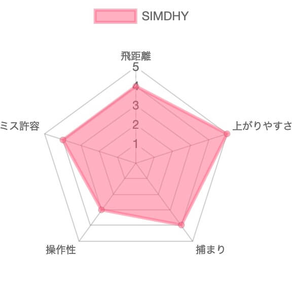 SIM DHY評価チャート