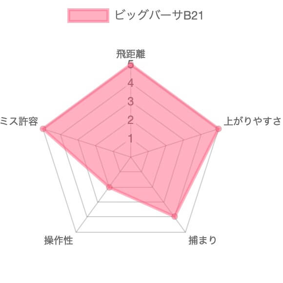 ビッグバーサB21評価チャート