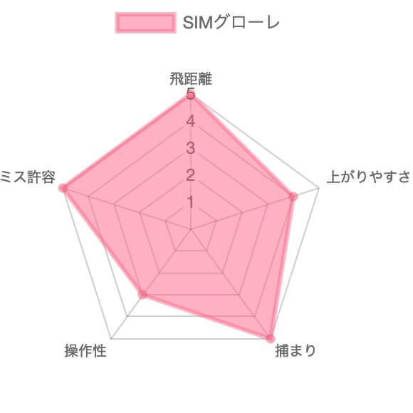 SIMグローレ評価チャート