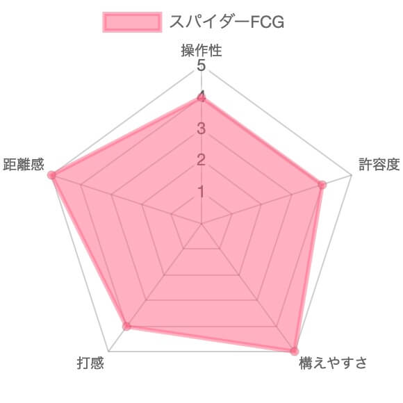 スパイダーFCG評価チャート