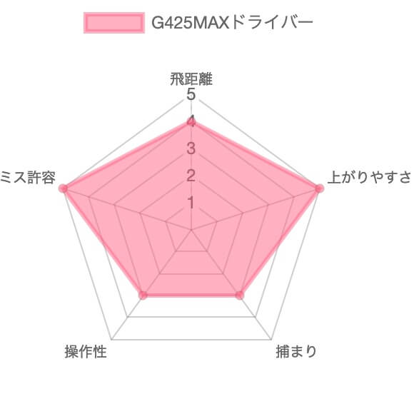 G425MAXドライバー評価チャート