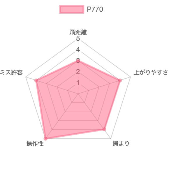 P770の評価チャート